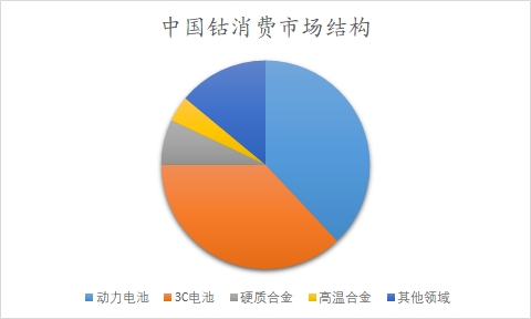 中國鈷市場調(diào)查報告 中國鈷市場調(diào)查報告