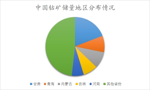 中國鈷市場調(diào)查報告 中國鈷市場調(diào)查報告