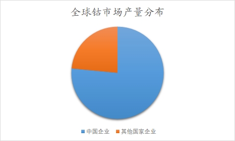 中國鈷行業(yè)調(diào)研 中國鈷行業(yè)調(diào)研