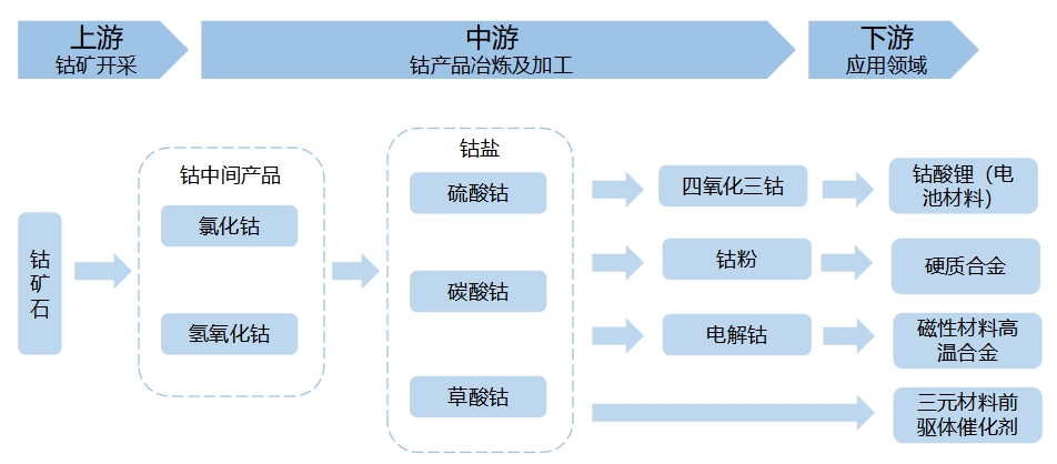 全球及中國鈷行業(yè)分析報告 全球及中國鈷行業(yè)分析報告