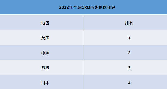 2022全球及中國CRO市場企業(yè)及地區(qū)排名