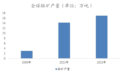 全球及中國鈷行業(yè)分析報告 全球及中國鈷行業(yè)分析報告
