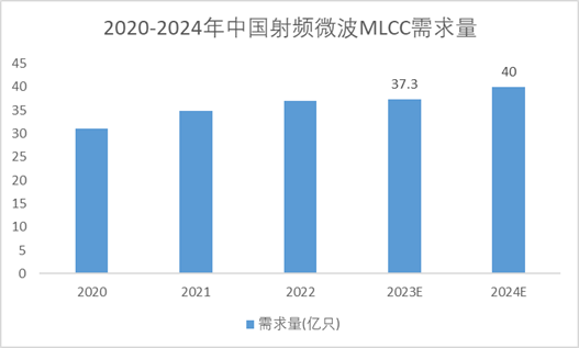 2020-2024年中國(guó)射頻微波MLCC需求量 2020-2024年中國(guó)射頻微波MLCC需求量