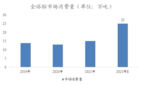 全球及中國鈷行業(yè)分析報告 全球及中國鈷行業(yè)分析報告