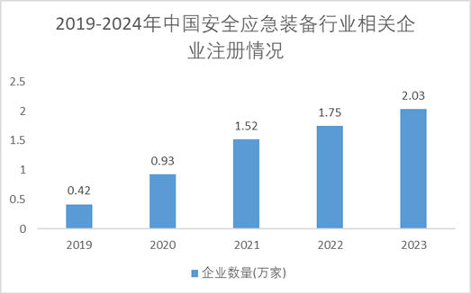 2019-2024年中國安全應急裝備行業(yè)相關企業(yè)注冊情況 2019-2024年中國安全應急裝備行業(yè)相關企業(yè)注冊情況