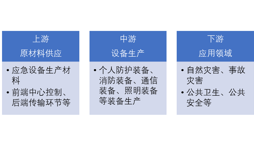 中國安全應(yīng)急設(shè)備產(chǎn)業(yè)鏈全景