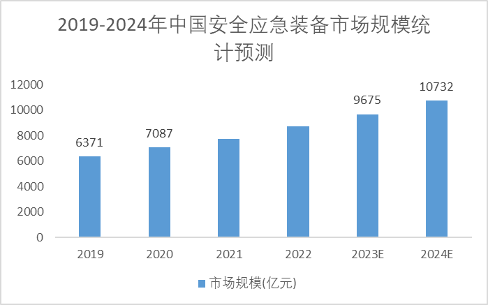 2019-2024年中國安全應(yīng)急裝備市場(chǎng)規(guī)模統(tǒng)計(jì)預(yù)測(cè) 2019-2024年中國安全應(yīng)急裝備市場(chǎng)規(guī)模統(tǒng)計(jì)預(yù)測(cè)