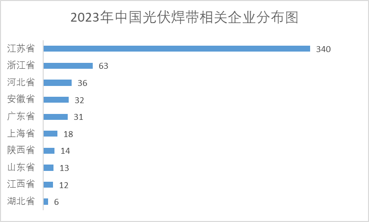 2023年中國光伏焊帶相關(guān)企業(yè)分布圖 2023年中國光伏焊帶相關(guān)企業(yè)分布圖