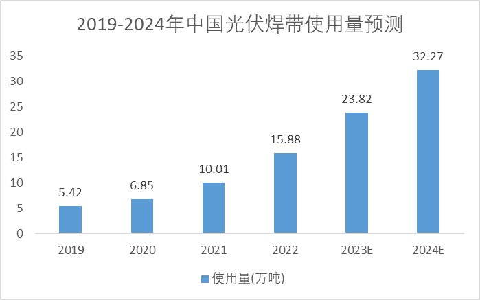 2019-2024年中國光伏焊帶使用量預(yù)測