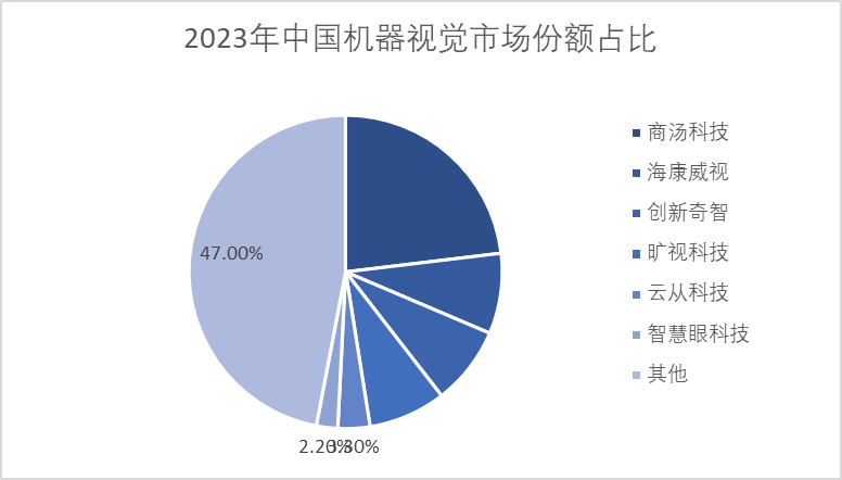 2023年中國機器視覺市場份額占比 2023年中國機器視覺市場份額占比