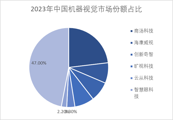 2023年中國機器視覺市場份額占比 2023年中國機器視覺市場份額占比
