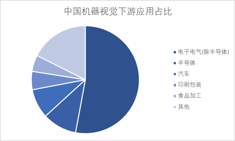 中國機器視覺下游應用占比 中國機器視覺下游應用占比