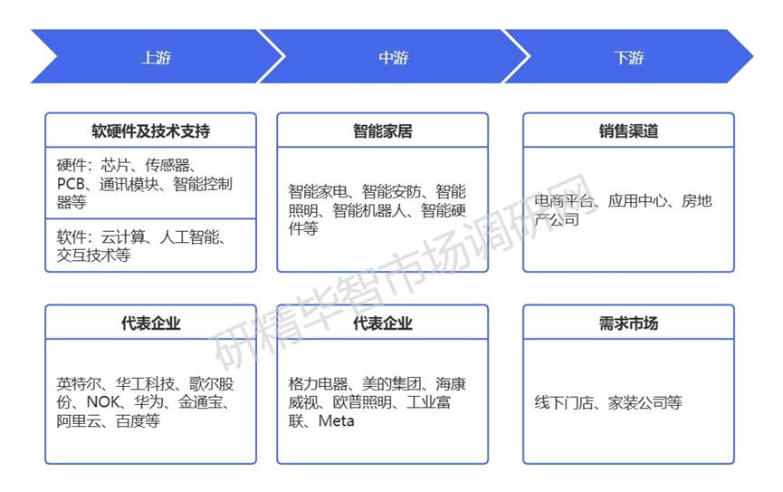 中國智能家居產(chǎn)業(yè)鏈全景