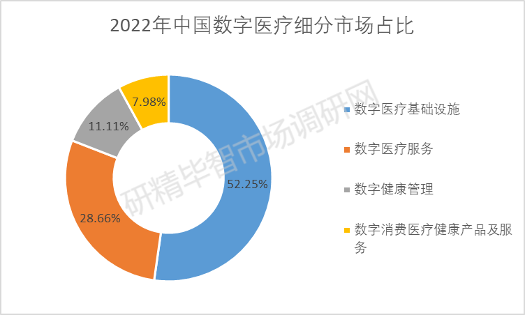 2022年中國數(shù)字醫(yī)療細(xì)分市場占比 2022年中國數(shù)字醫(yī)療細(xì)分市場占比
