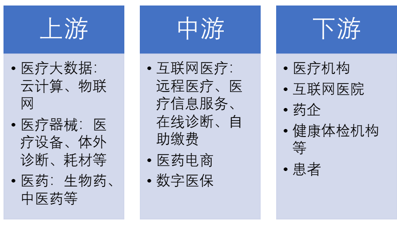 中國數(shù)字醫(yī)療產(chǎn)業(yè)鏈全景 中國數(shù)字醫(yī)療產(chǎn)業(yè)鏈全景