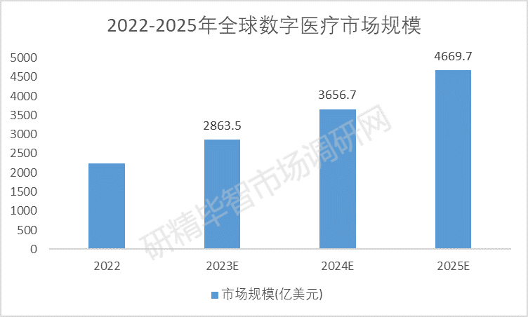 2022-2025年全球數(shù)字醫(yī)療市場規(guī)模 2022-2025年全球數(shù)字醫(yī)療市場規(guī)模