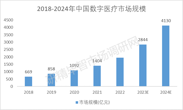 2018-2024年中國數(shù)字醫(yī)療市場規(guī)模預(yù)測趨勢圖 2018-2024年中國數(shù)字醫(yī)療市場規(guī)模預(yù)測趨勢圖