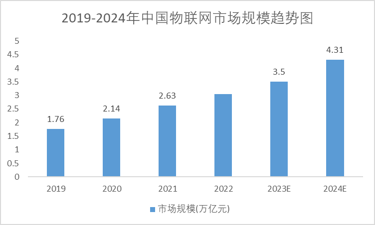 2018-2024年中國(guó)數(shù)字醫(yī)療市場(chǎng)規(guī)模預(yù)測(cè)趨勢(shì)圖