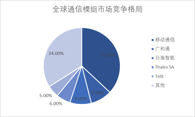 全球通信模組市場競爭格局 全球通信模組市場競爭格局