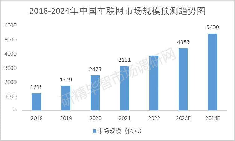 2018-2024年中國車聯(lián)網(wǎng)市場規(guī)模預(yù)測趨勢圖 2018-2024年中國車聯(lián)網(wǎng)市場規(guī)模預(yù)測趨勢圖