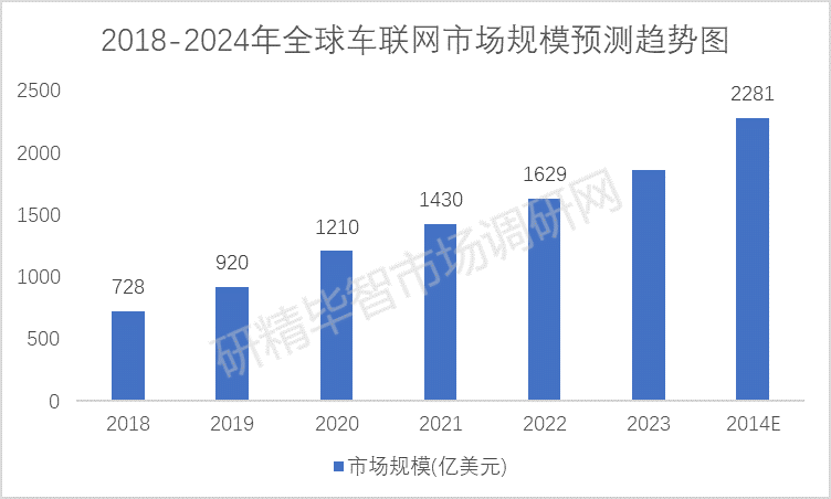 2018-2024年全球車聯(lián)網(wǎng)市場規(guī)模預(yù)測趨勢圖 2018-2024年全球車聯(lián)網(wǎng)市場規(guī)模預(yù)測趨勢圖
