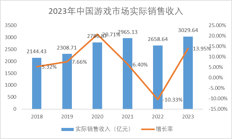 2023年中國游戲市場實(shí)際銷售收入 2023年中國游戲市場實(shí)際銷售收入