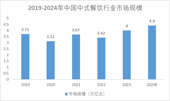 2019-2024年中國(guó)中式餐飲行業(yè)市場(chǎng)規(guī)模