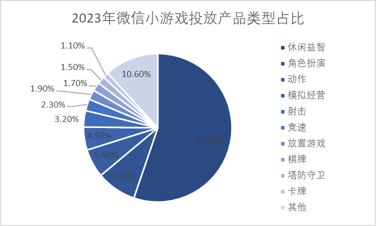 2023年微信小游戲投放產(chǎn)品類型占比 2023年微信小游戲投放產(chǎn)品類型占比