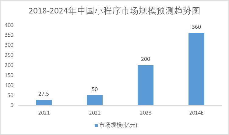 2018-2024年中國(guó)小程序市場(chǎng)規(guī)模預(yù)測(cè)趨勢(shì)圖 2018-2024年中國(guó)小程序市場(chǎng)規(guī)模預(yù)測(cè)趨勢(shì)圖
