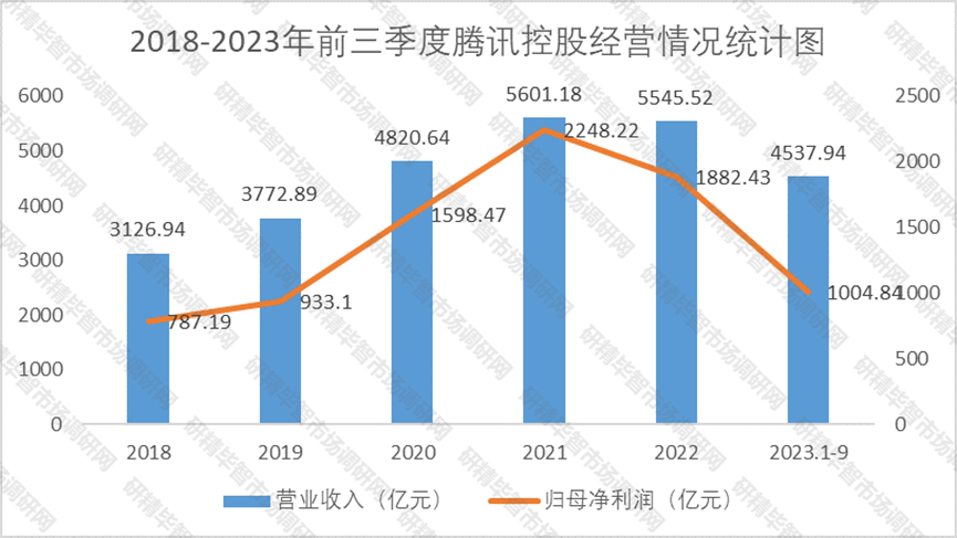 2018-2023年前三季度騰訊控股經(jīng)營情況統(tǒng)計圖 2018-2023年前三季度騰訊控股經(jīng)營情況統(tǒng)計圖