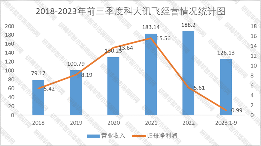 2018-2023年前三季度科大訊飛經(jīng)營情況統(tǒng)計圖 2018-2023年前三季度科大訊飛經(jīng)營情況統(tǒng)計圖