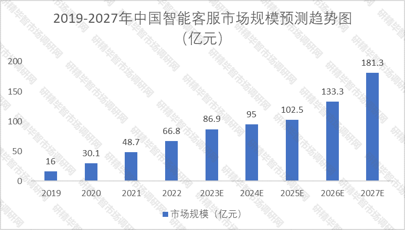 2019-2027年中國智能客服市場規(guī)模預測趨勢圖 2019-2027年中國智能客服市場規(guī)模預測趨勢圖