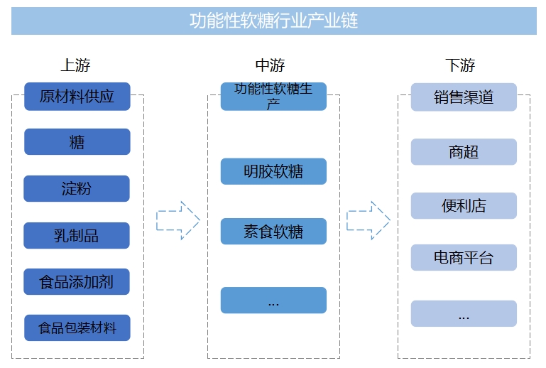 全球及中國功能性軟糖行業(yè)分析報告 全球及中國功能性軟糖行業(yè)分析報告