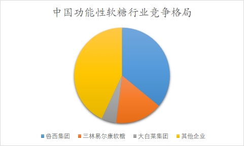 中國功能性軟糖行業(yè)調研 中國功能性軟糖行業(yè)調研