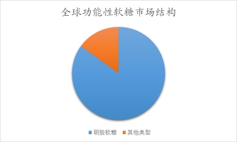 全球及中國功能性軟糖行業(yè)分析報告 全球及中國功能性軟糖行業(yè)分析報告