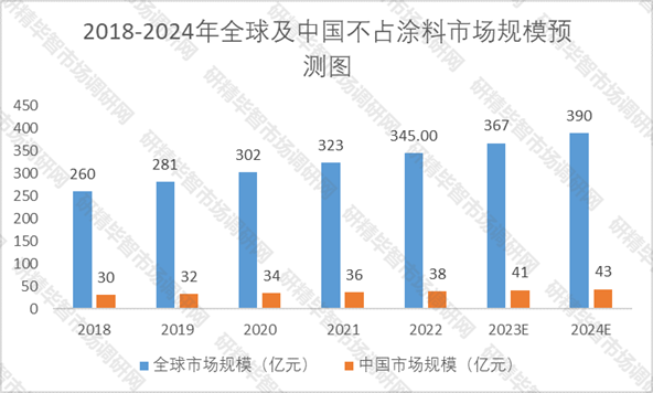 2018-2024年全球及中國(guó)不粘涂料市場(chǎng)規(guī)模預(yù)測(cè)圖