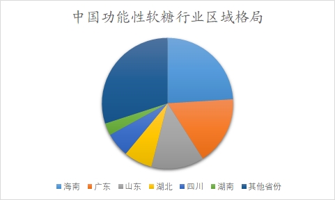 中國功能性軟糖行業(yè)調研 中國功能性軟糖行業(yè)調研