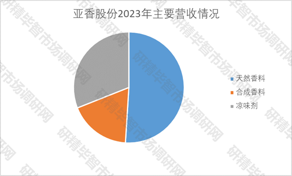 亞香股份2023年主要營收情況 亞香股份2023年主要營收情況