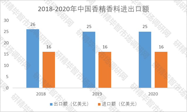 2018-2020年中國香精香料進(jìn)出口額 2018-2020年中國香精香料進(jìn)出口額