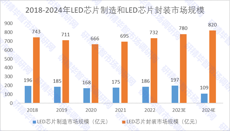 2018-2024年LED芯片制造和LED芯片封裝市場規(guī)模 2018-2024年LED芯片制造和LED芯片封裝市場規(guī)模