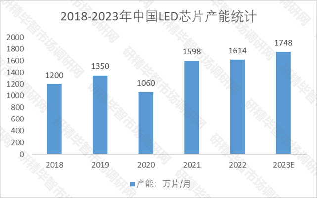 2018-2023年中國LED芯片產(chǎn)能統(tǒng)計 2018-2023年中國LED芯片產(chǎn)能統(tǒng)計