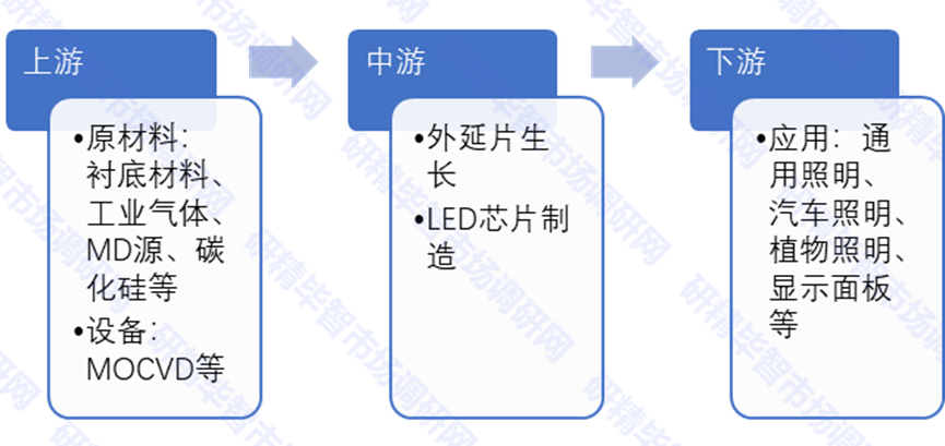 中國LED芯片產(chǎn)業(yè)鏈全景