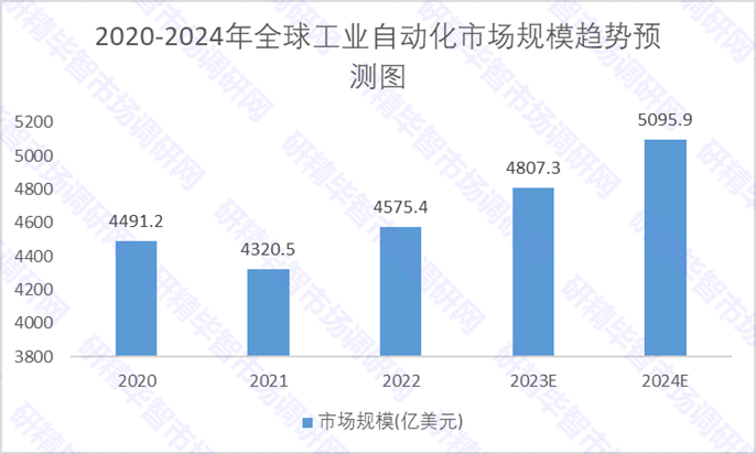2020-2024年全球工業(yè)自動(dòng)化市場規(guī)模趨勢預(yù)測圖