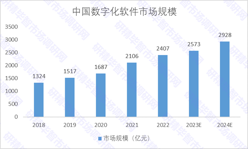 2018-2024年中國數(shù)字化軟件市場規(guī)模 2018-2024年中國數(shù)字化軟件市場規(guī)模