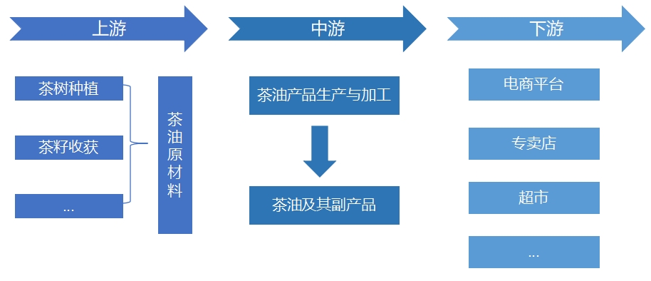 全球及中國茶油行業(yè)分析報告 全球及中國茶油行業(yè)分析報告
