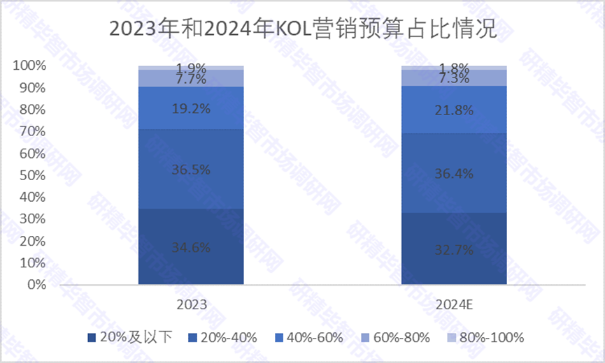 2023年和2024年KOL營(yíng)銷(xiāo)預(yù)算占比情況