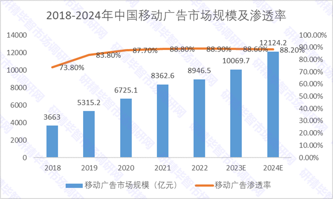 2018-2024年中國(guó)移動(dòng)廣告市場(chǎng)規(guī)模及滲透率 2018-2024年中國(guó)移動(dòng)廣告市場(chǎng)規(guī)模及滲透率