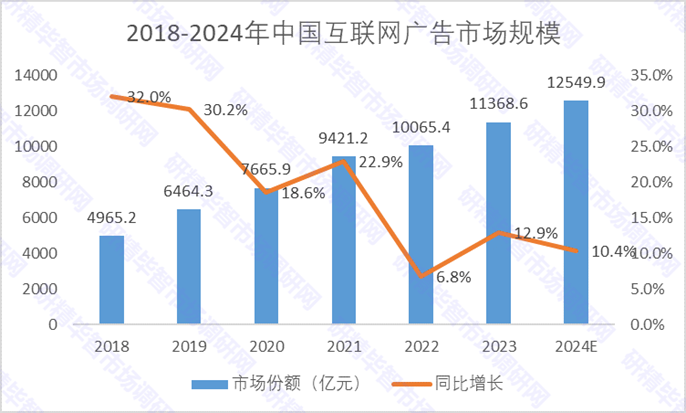 2018-2024年中國(guó)互聯(lián)網(wǎng)廣告市場(chǎng)規(guī)模 2018-2024年中國(guó)互聯(lián)網(wǎng)廣告市場(chǎng)規(guī)模
