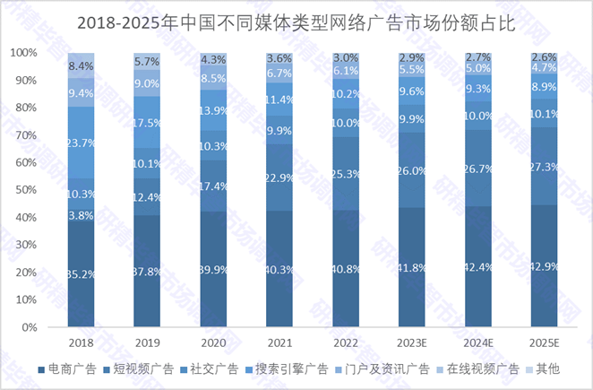 2018-2025年中國(guó)不同媒體類(lèi)型網(wǎng)絡(luò)廣告市場(chǎng)份額占比