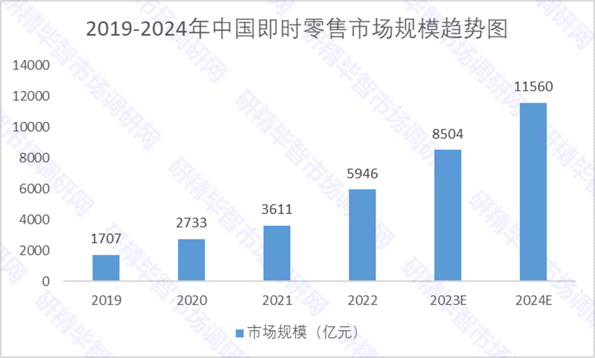 2019-2024年中國即時零售市場規(guī)模趨勢圖 2019-2024年中國即時零售市場規(guī)模趨勢圖